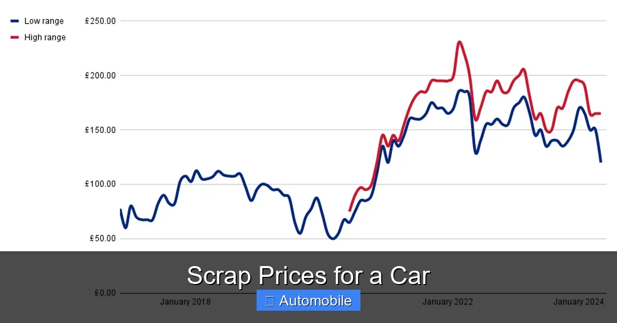 Scrap Prices for a Car